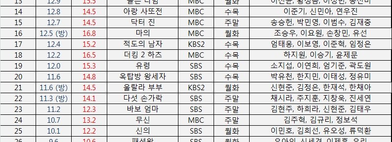 ２０１２韓国ドラマ視聴率表